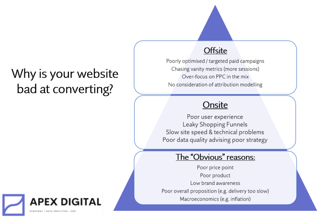 Factors determining website conversion rates, this can be attributed to Obvious reasons, onsite and offsite conversions. Adopting this framework outlines the CRO best practices