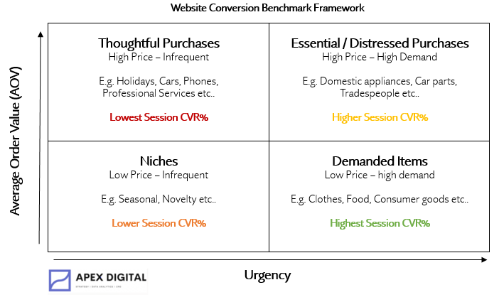 A framework to determine your website conversion benchmark. Benchmarking is a CRO best practice