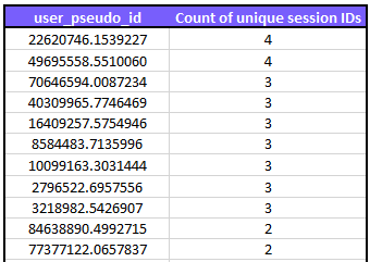 Becuase session ID is one level down from the user_pseudo_id, there is a many to one relationship. There could be multiple session IDs per user_pseudo_id