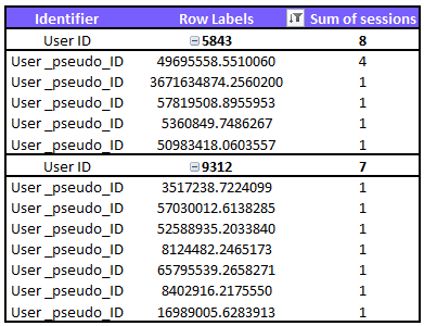 User ID is the highest level identifier, and each user ID could have many user_pseudo_ids and session IDs mapped under them.