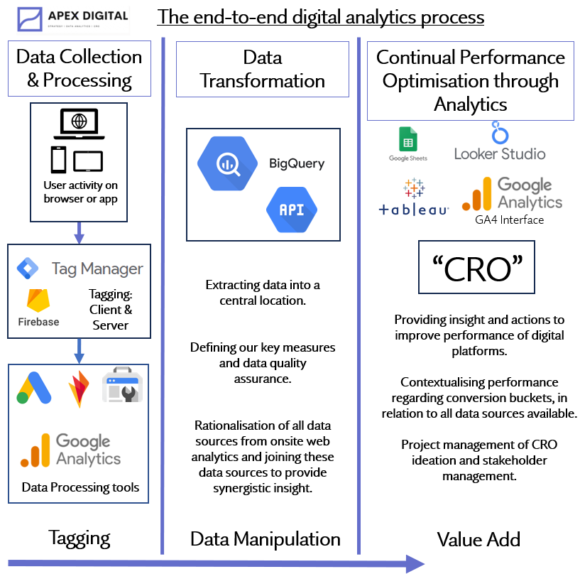 The end to end digital analytics processes requires the analyst to know about data collection and processing, data transformation and manipulation techniques, but also conversion rate optimisation (CRO)
