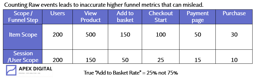 Precise funnel steps are a great benefit of google BigQuery