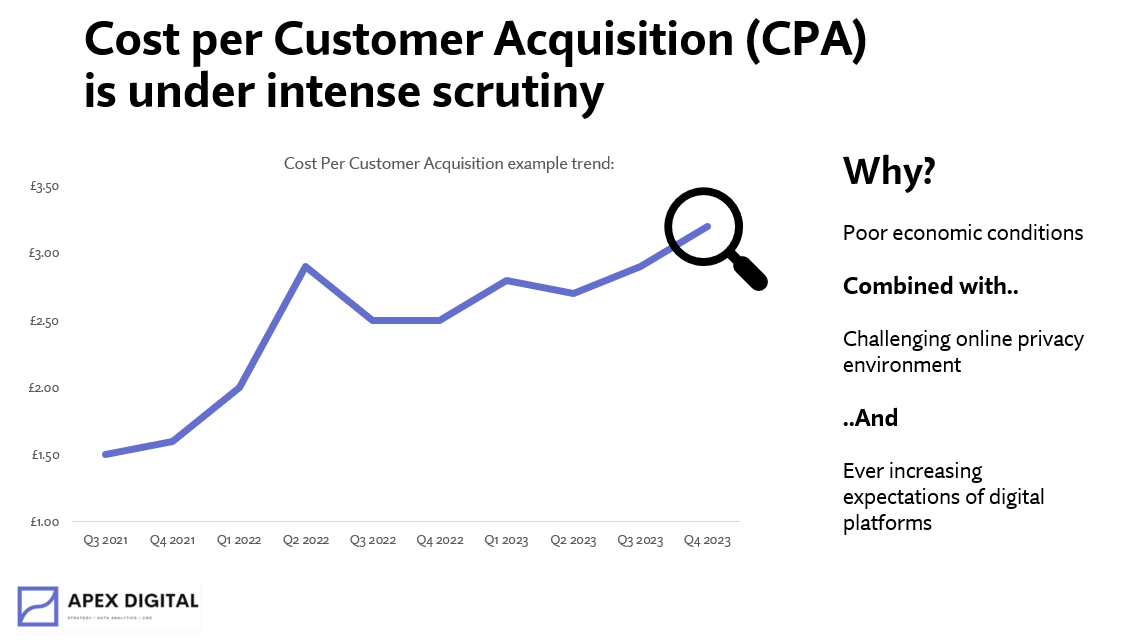 Marketing efficiency erosion is driving up cost per acquisitions (CPA).

Why? Poor economic conditions combined with a challenging online privacy environment and ever increasing expectations of digital platforms.