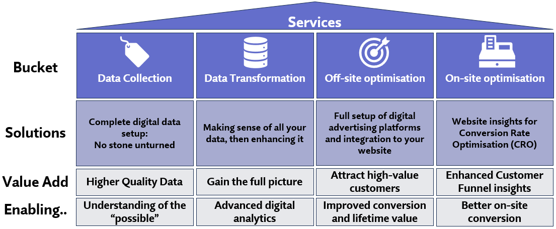 Services from Apex digital, a digital analytics freelancer. Data collection, data transformation, off site optimisation, conversion rate optimisation