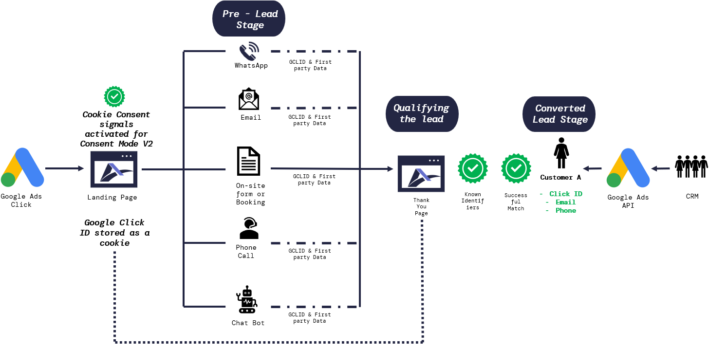 Tracking Google conversions both on the website and offline conversions fed back via the google Ads API will lead to greater success in campaigns and increase return on investment.